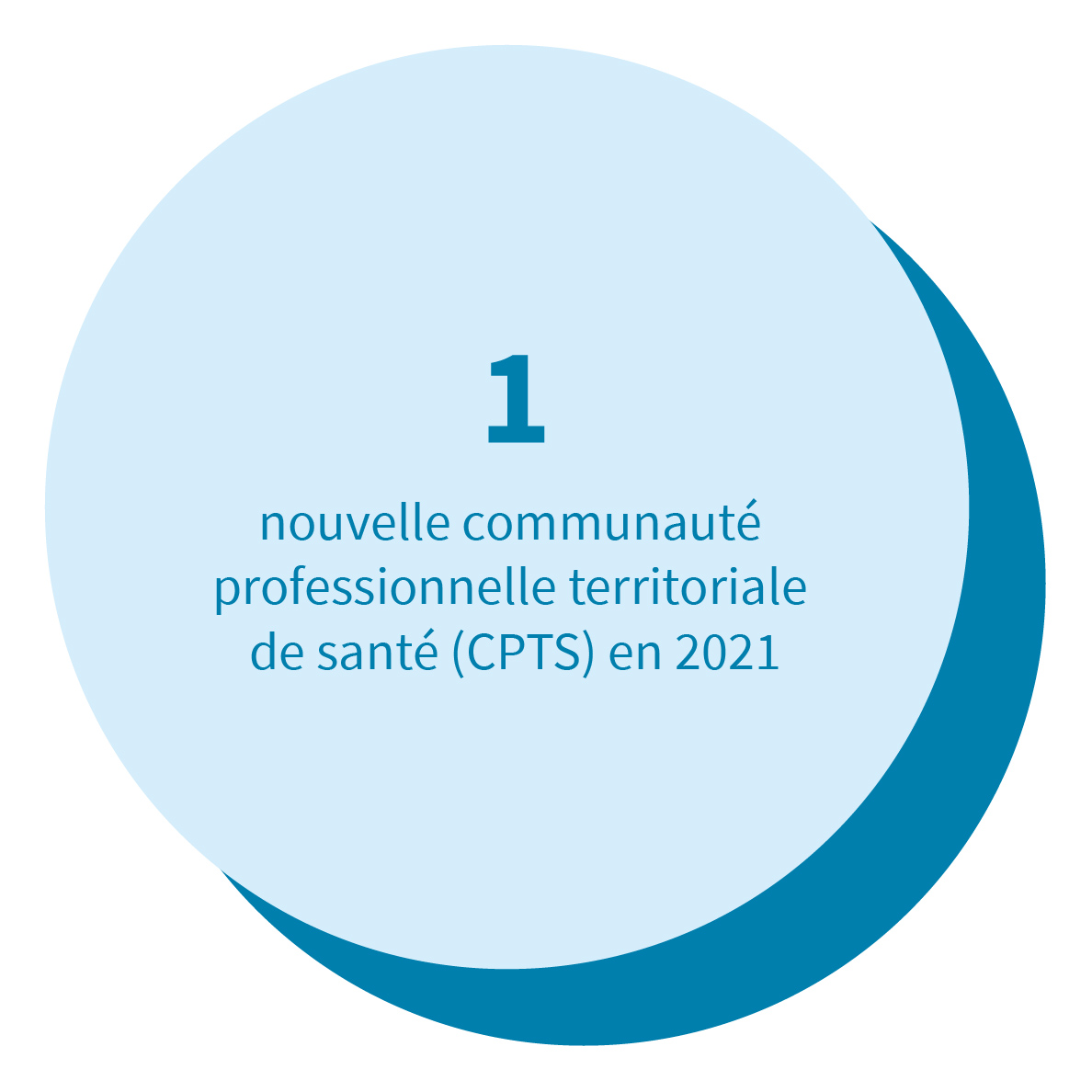 9,34 millions d'habitants sont désormais couverts par une Communauté professionnelle territoriale de santé.